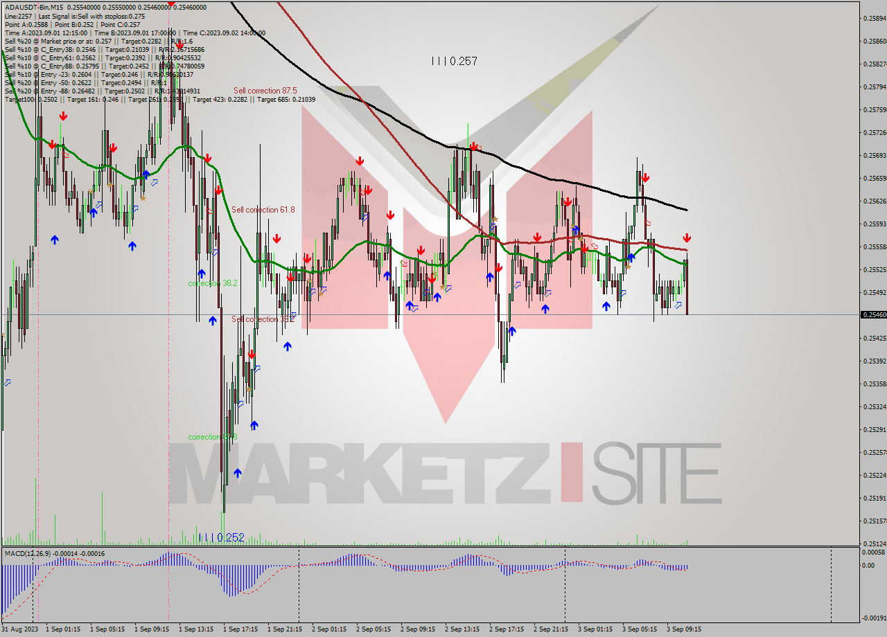 ADAUSDT-Bin M15 Signal
