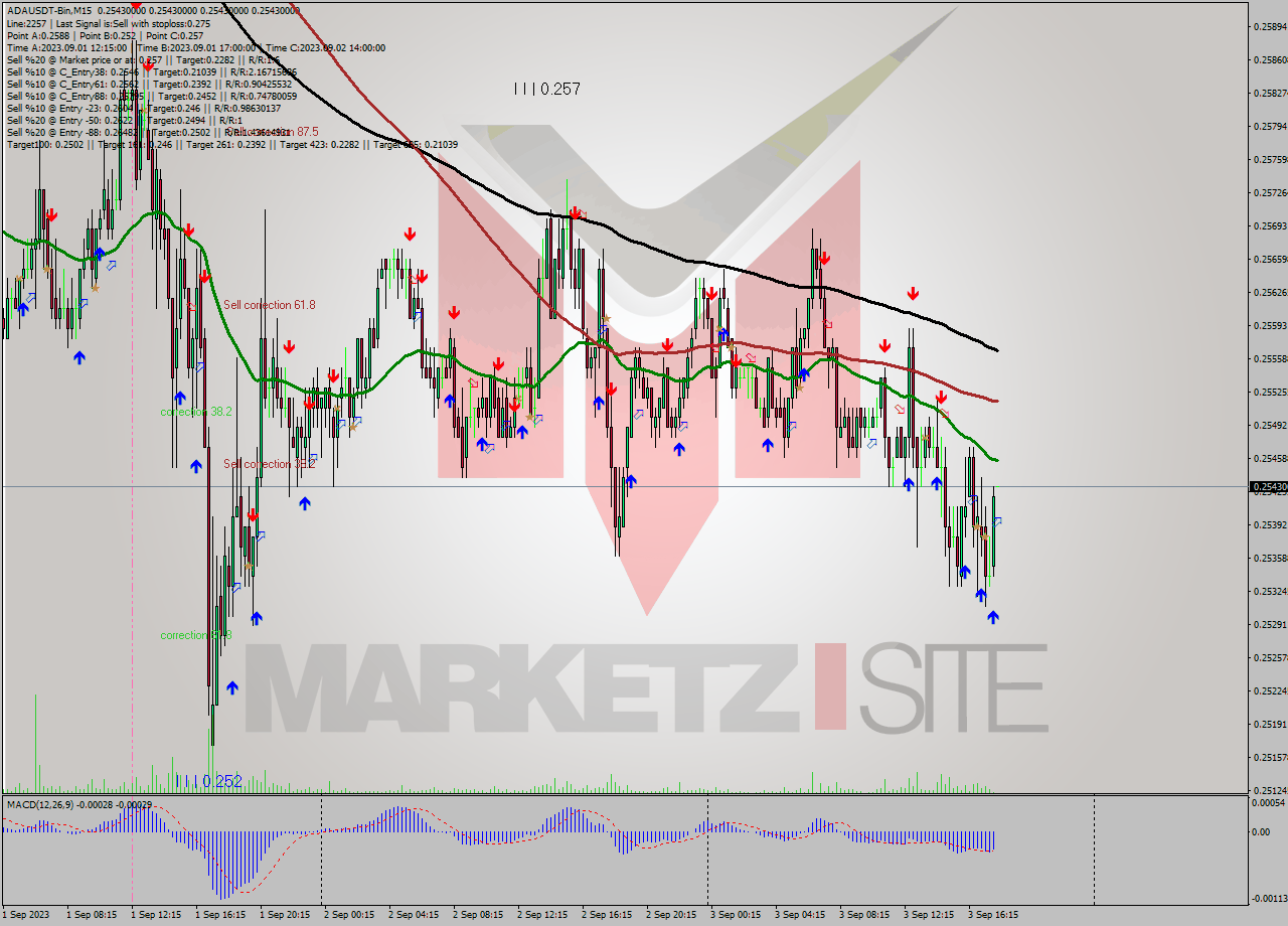 ADAUSDT-Bin M15 Signal