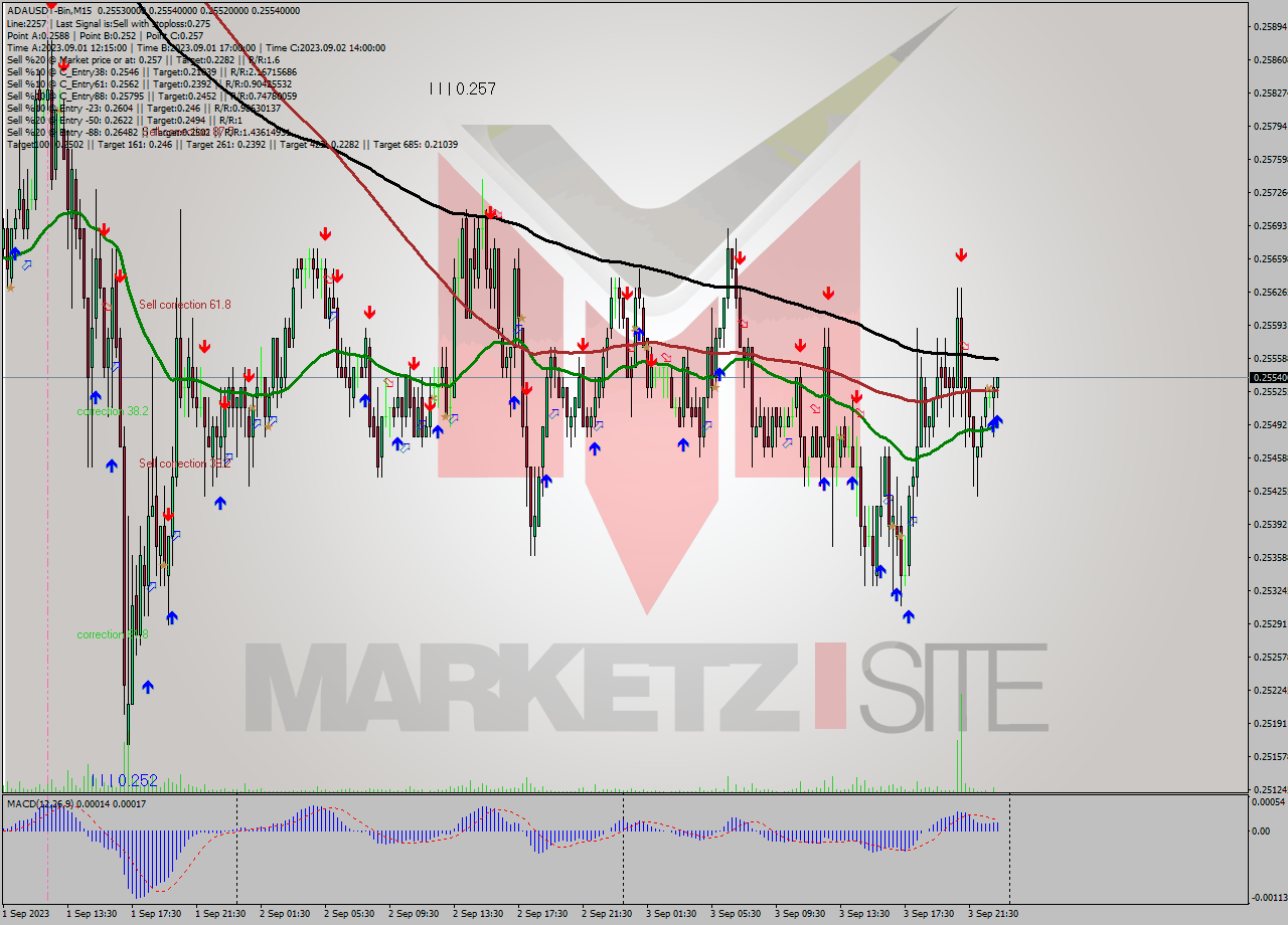 ADAUSDT-Bin M15 Signal