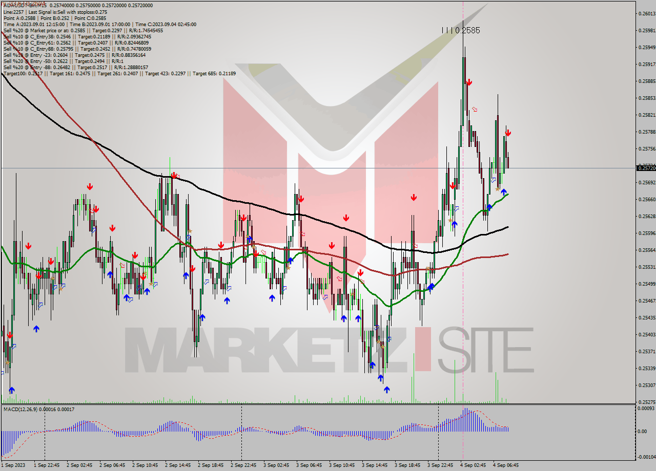 ADAUSDT-Bin M15 Analysis ADAUSDT-Bin M15 Signal