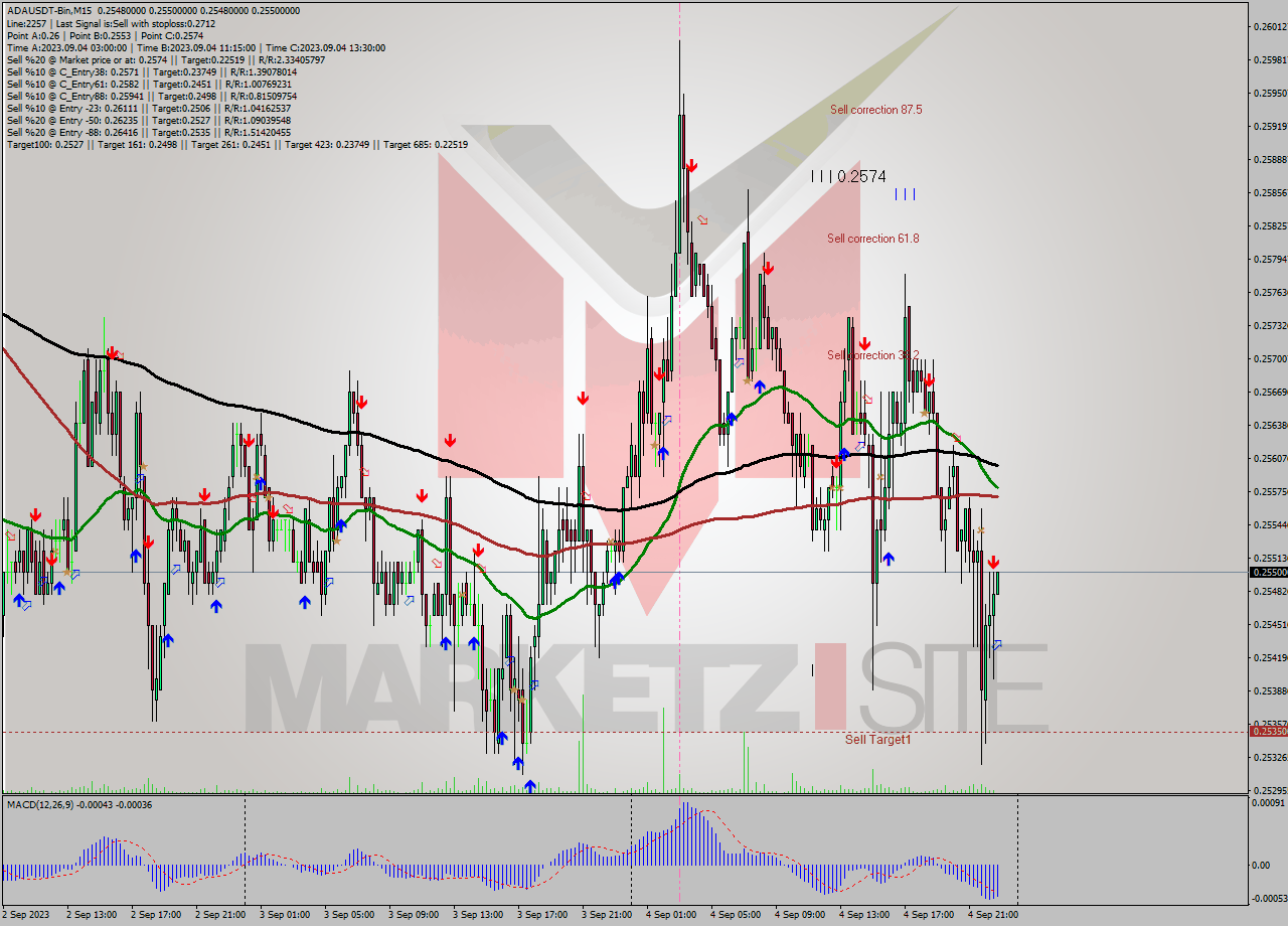 ADAUSDT-Bin M15 Signal