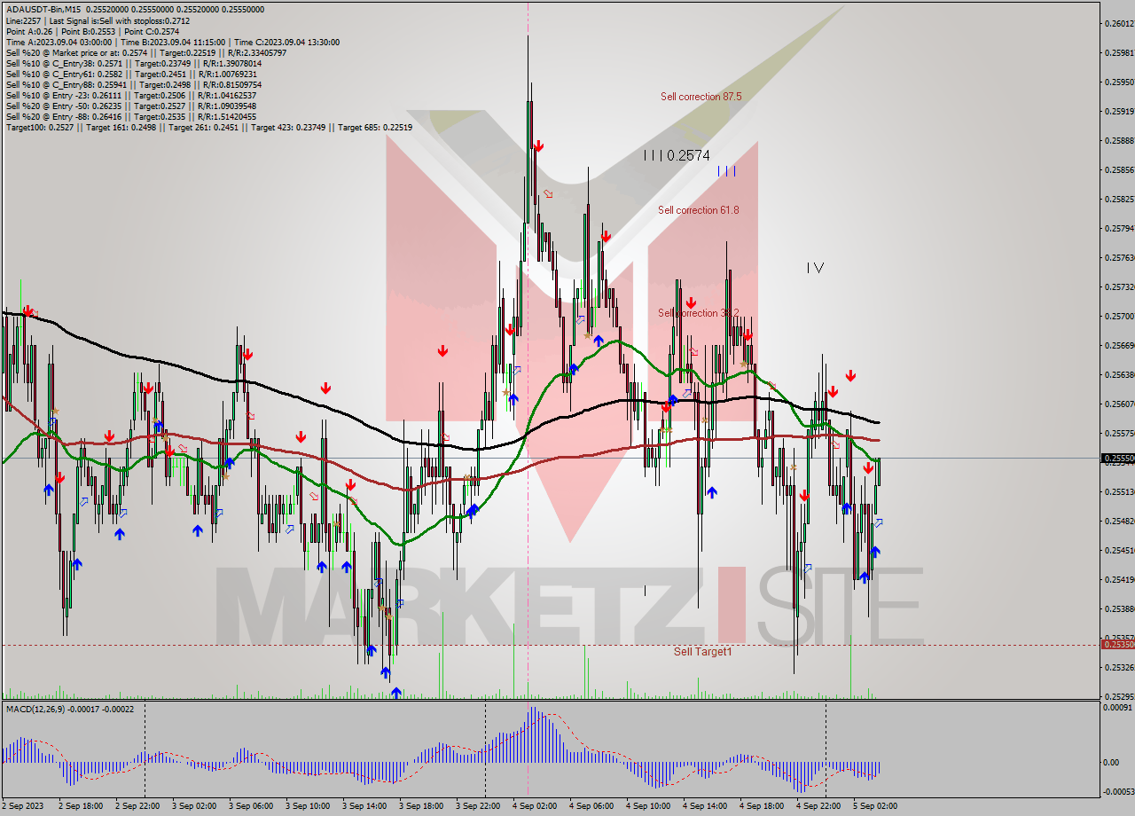 ADAUSDT-Bin M15 Signal