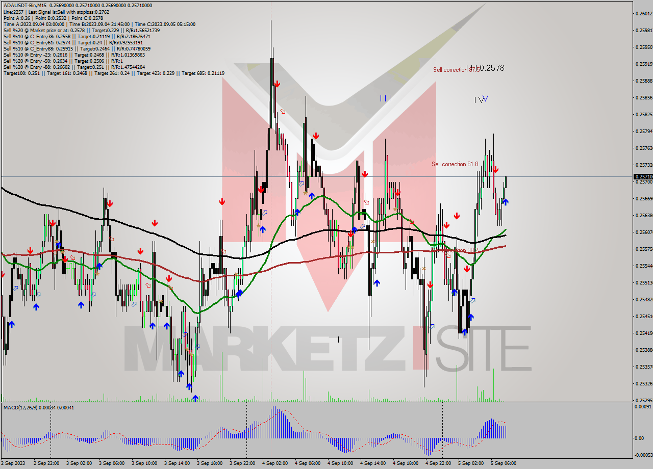 ADAUSDT-Bin M15 Signal