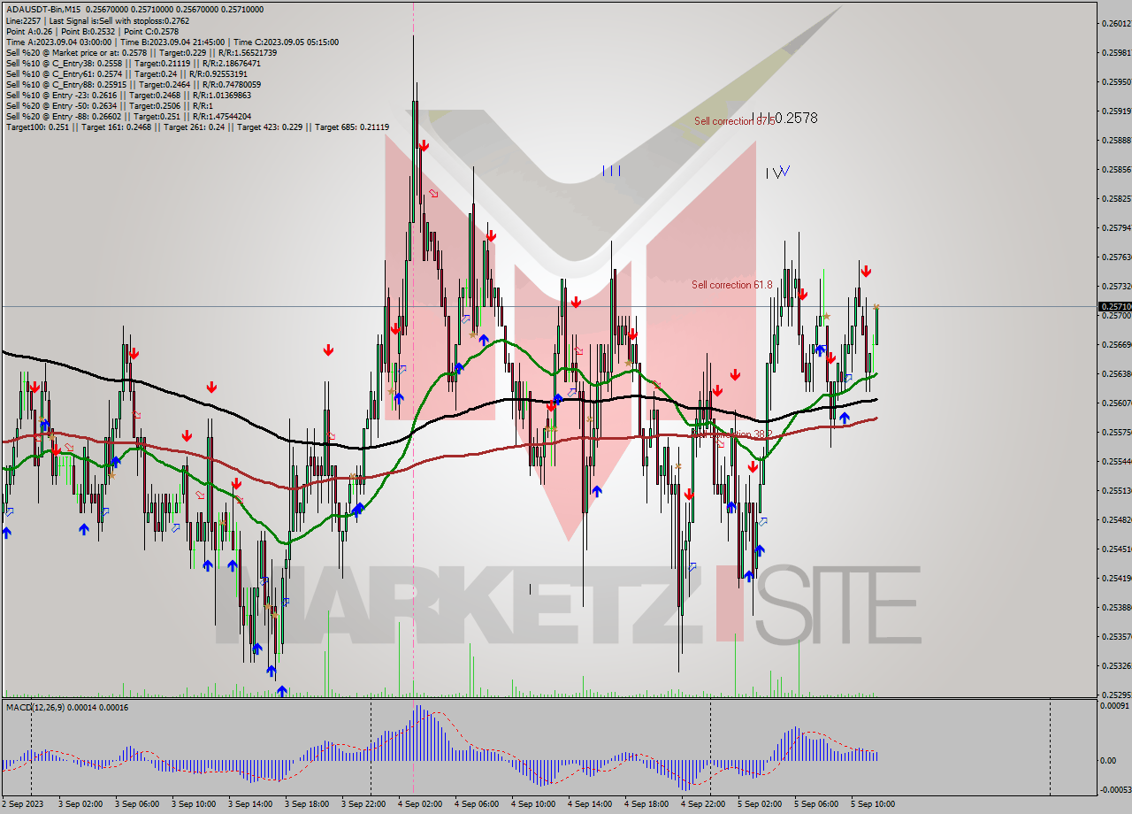 ADAUSDT-Bin M15 Signal