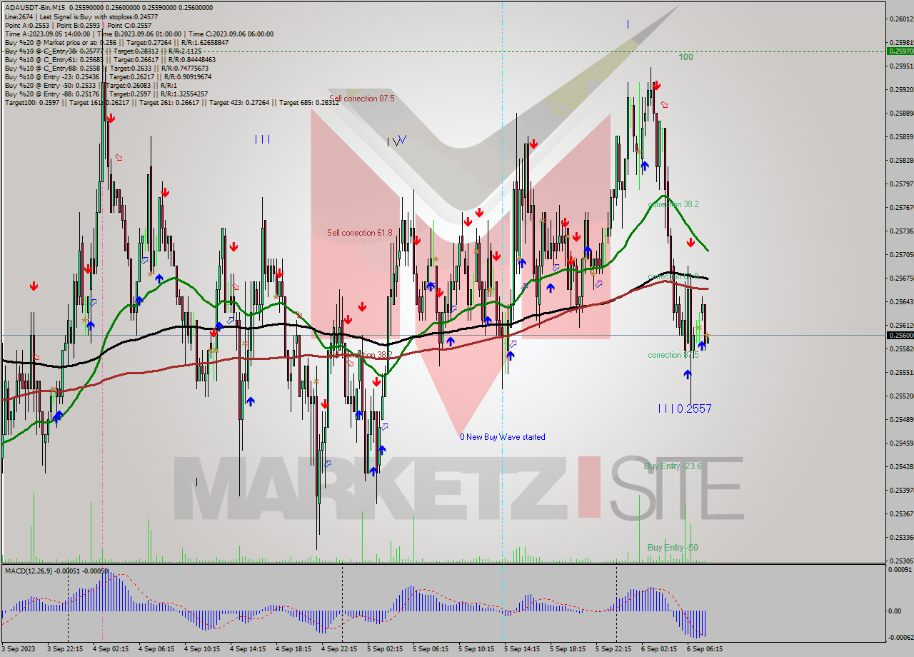 ADAUSDT-Bin M15 Signal