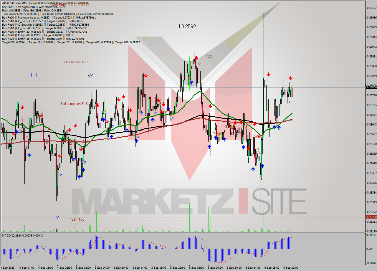 ADAUSDT-Bin M15 Signal