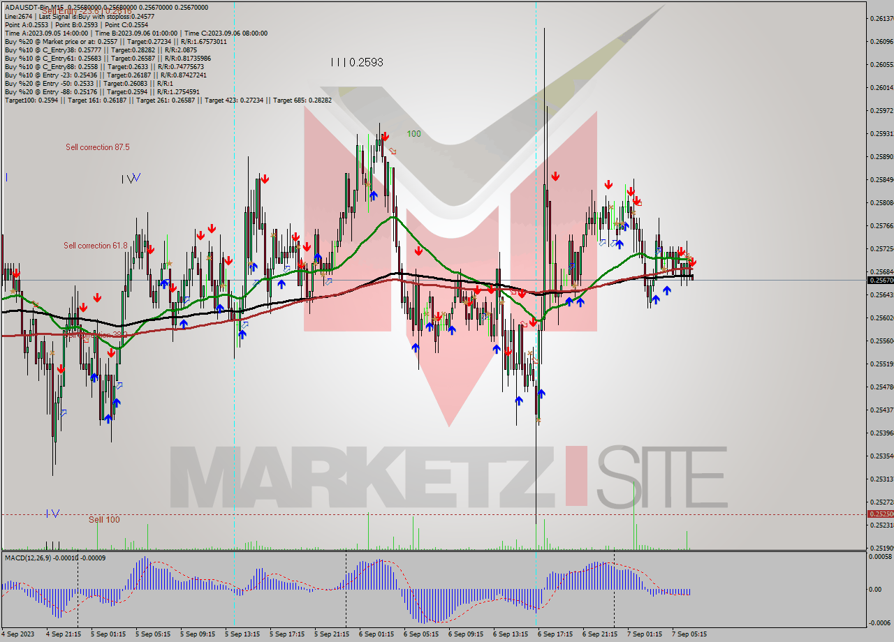 ADAUSDT-Bin M15 Signal