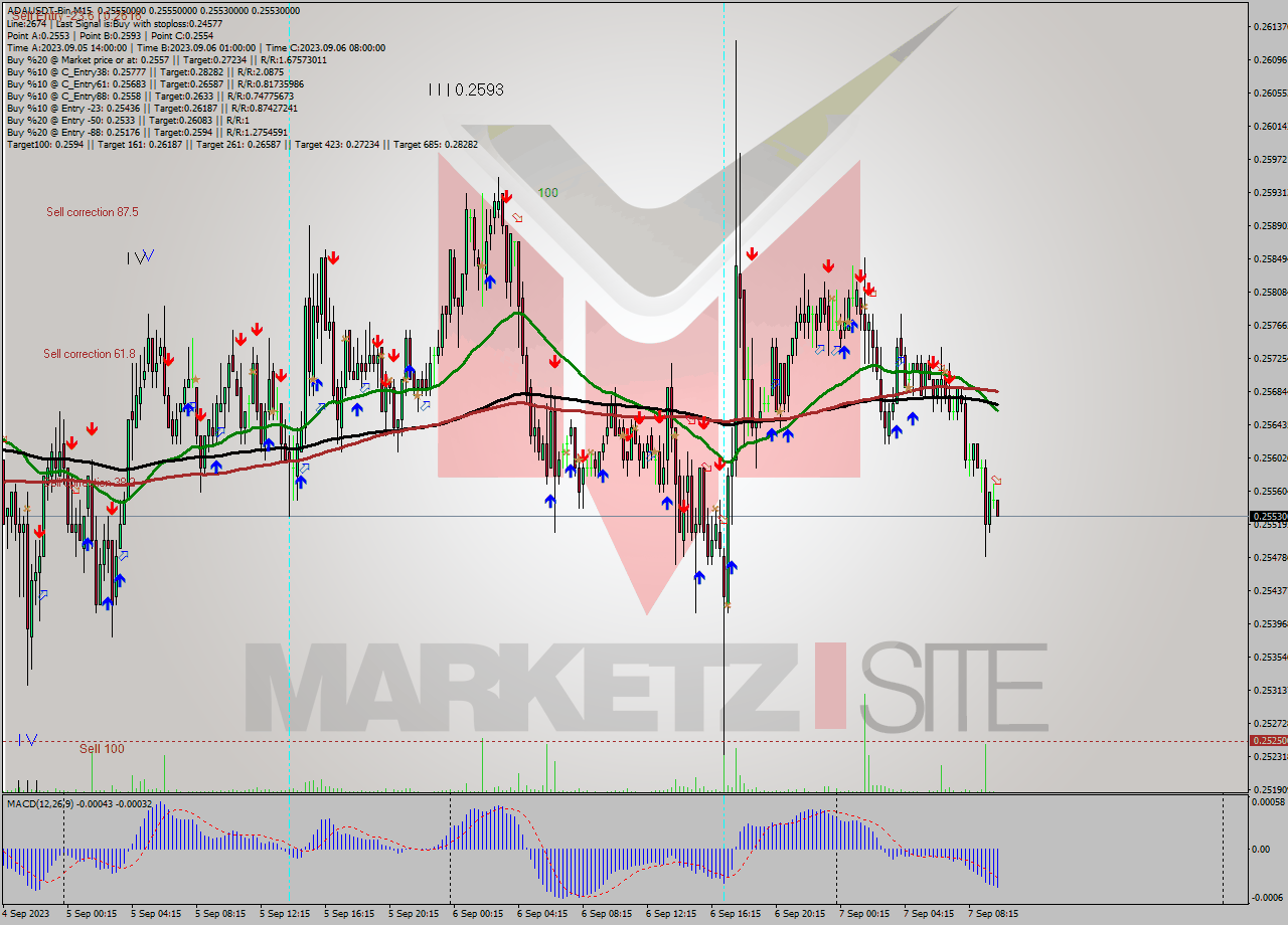 ADAUSDT-Bin M15 Signal