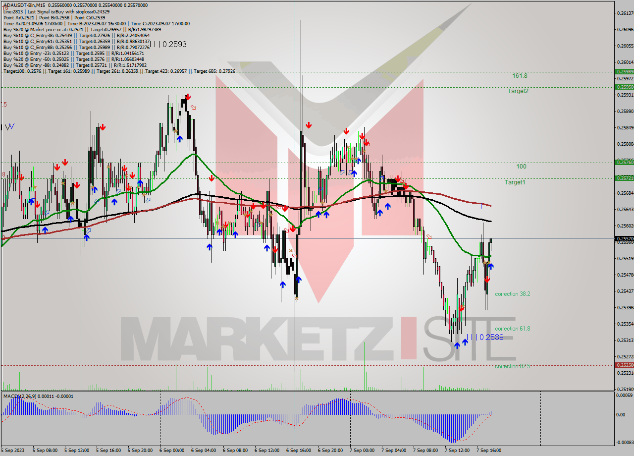 ADAUSDT-Bin M15 Signal