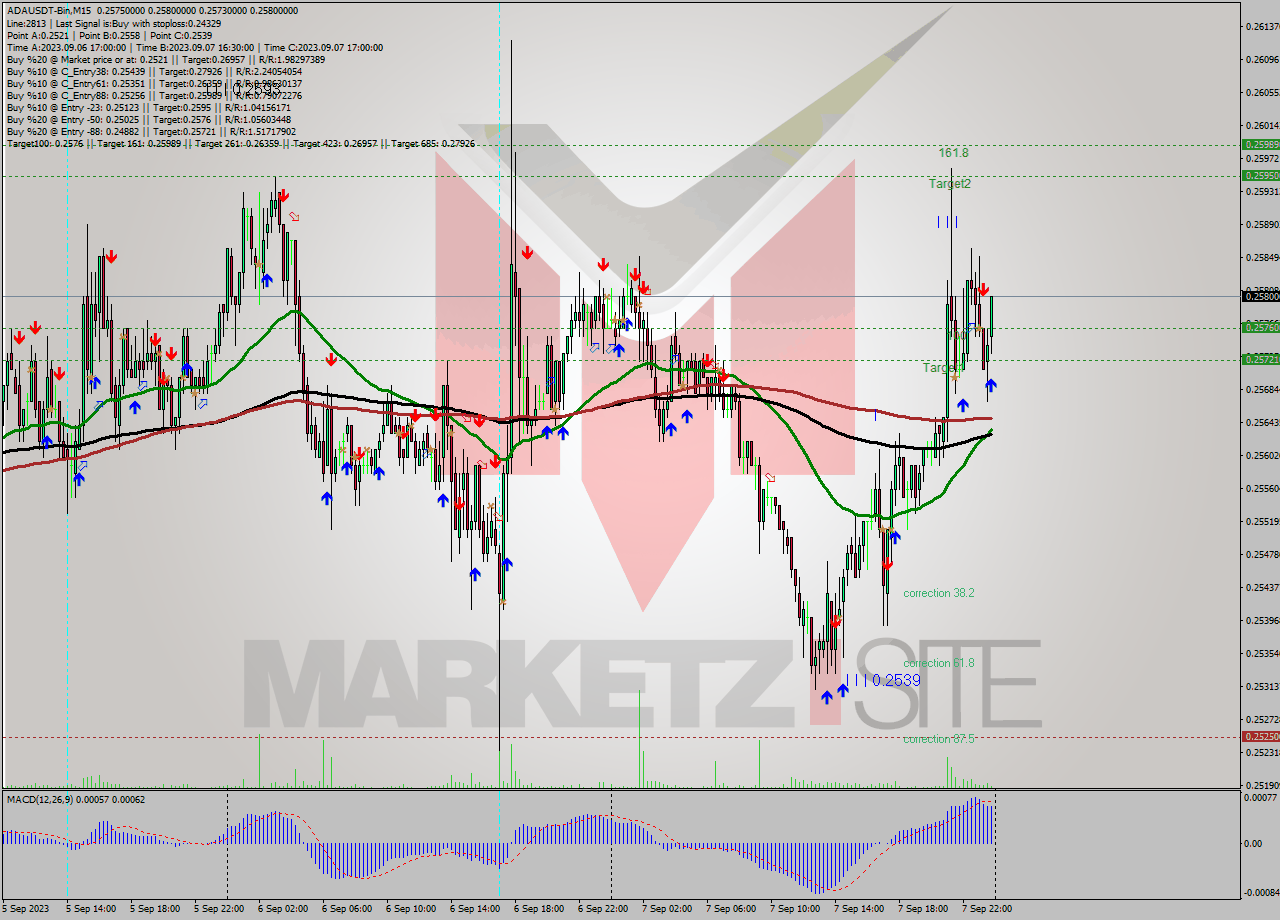 ADAUSDT-Bin M15 Signal