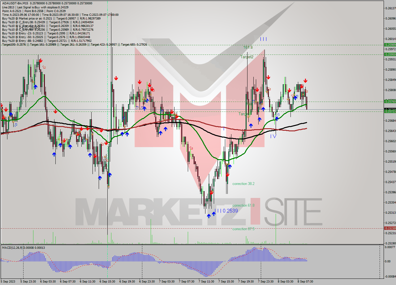 ADAUSDT-Bin M15 Analysis ADAUSDT-Bin M15 Signal