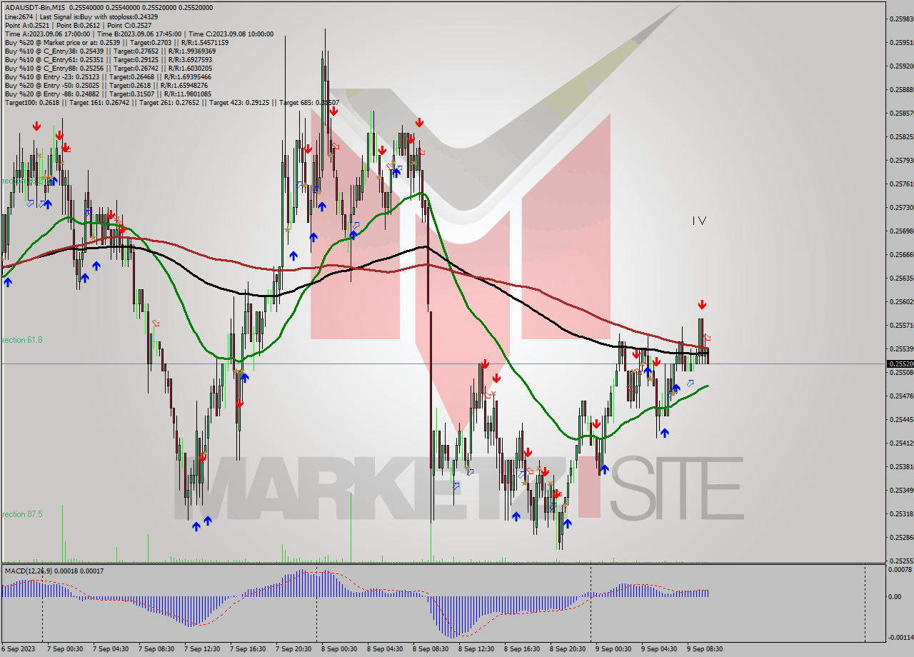 ADAUSDT-Bin M15 Analysis ADAUSDT-Bin M15 Signal