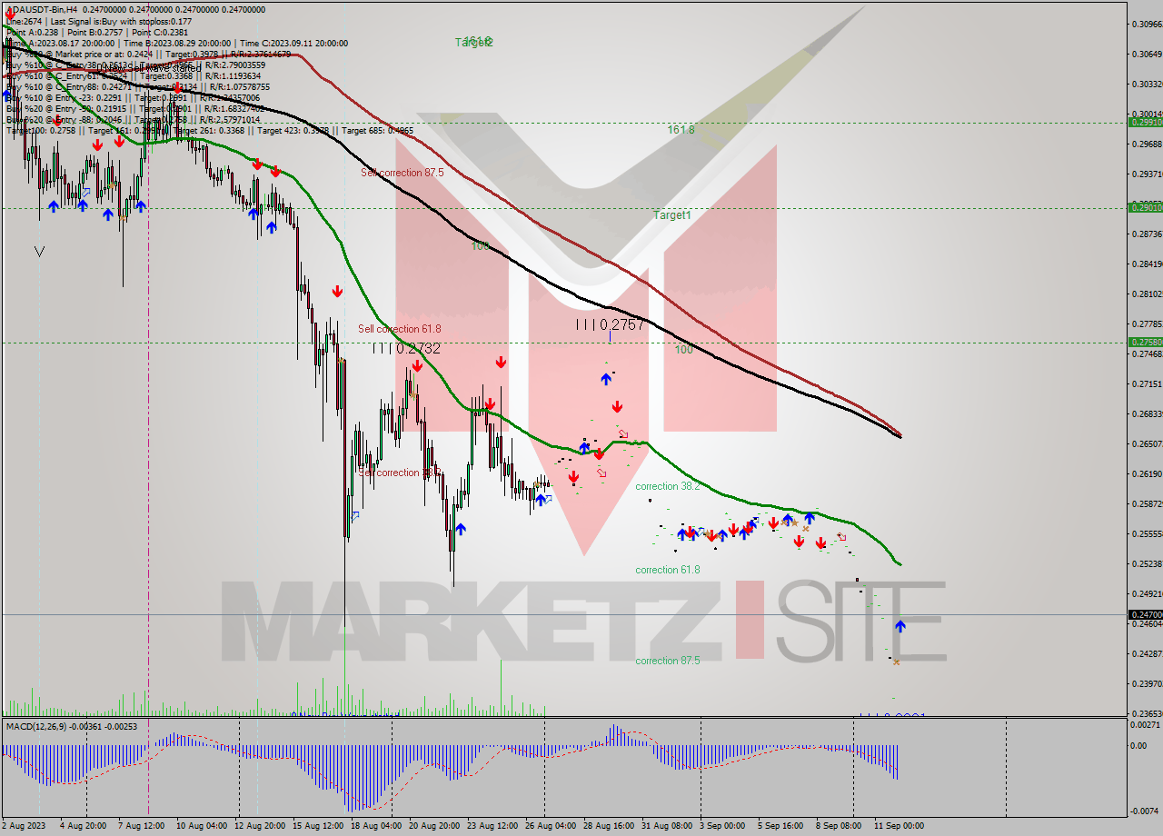 ADAUSDT-Bin MultiTimeframe analysis at date 2023.09.12 07:00