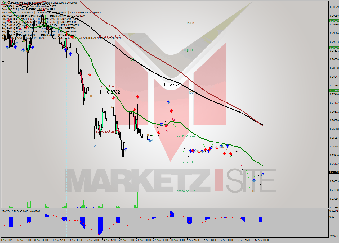 ADAUSDT-Bin MultiTimeframe analysis at date 2023.09.13 15:00