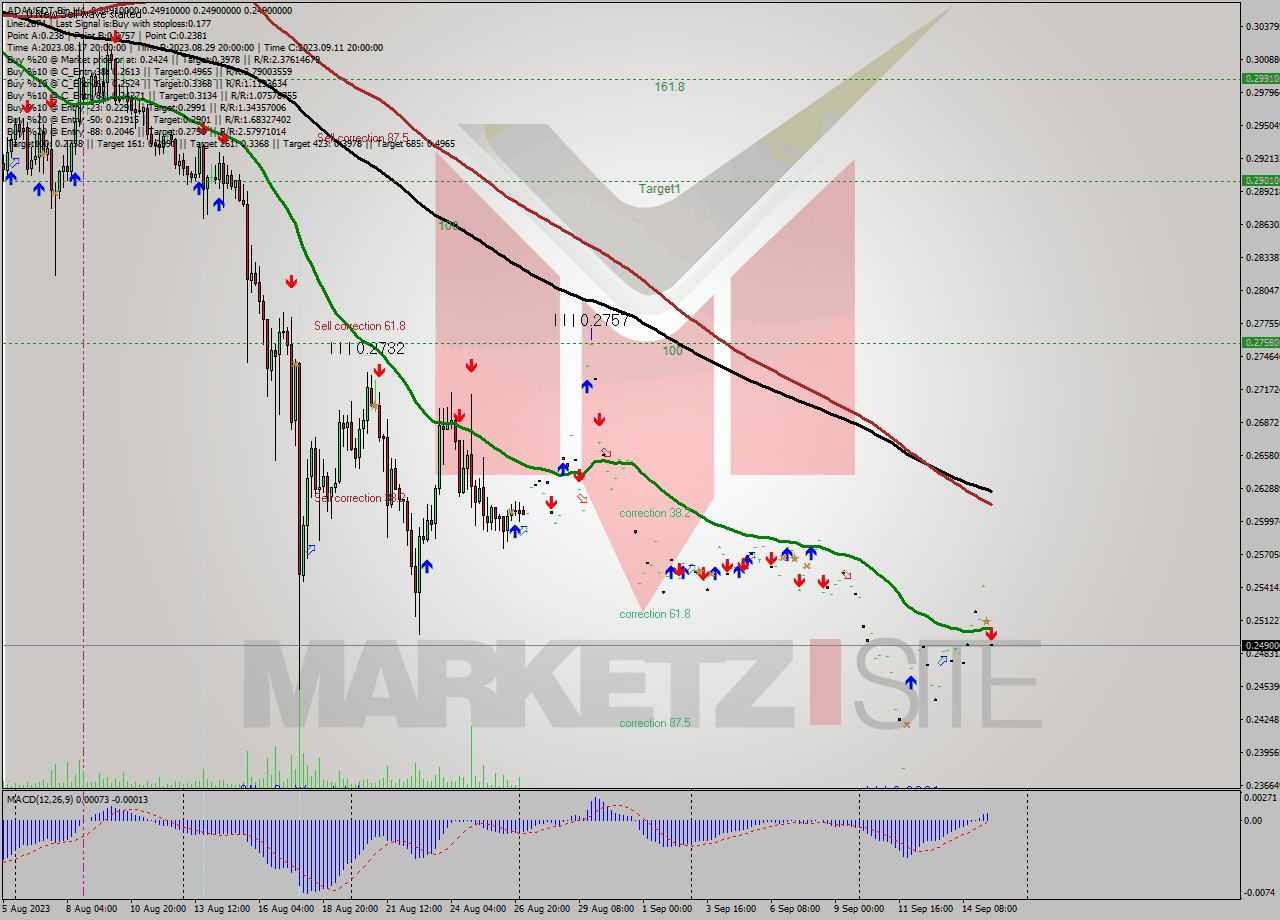 ADAUSDT-Bin MultiTimeframe analysis at date 2023.09.15 15:00