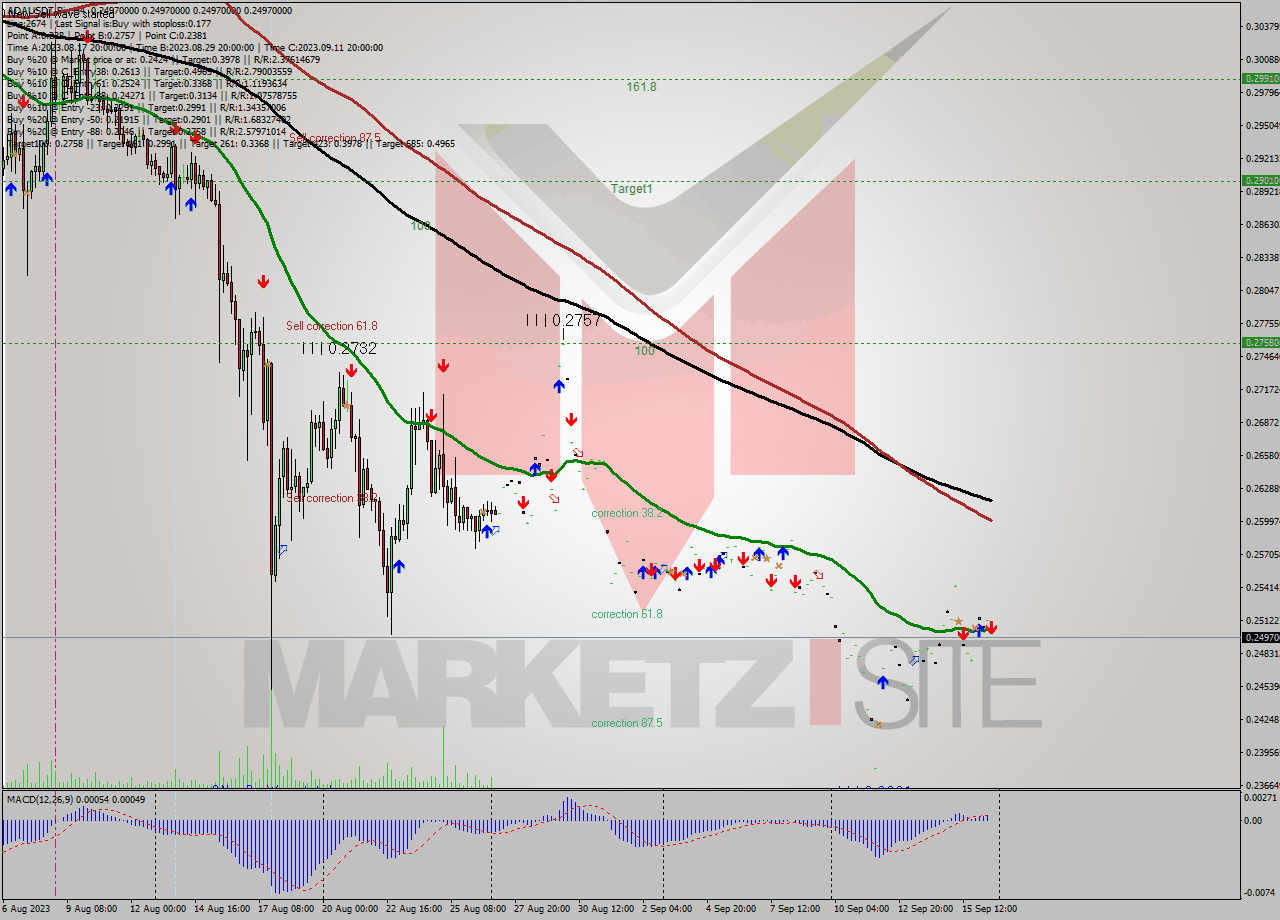 ADAUSDT-Bin MultiTimeframe analysis at date 2023.09.16 19:00