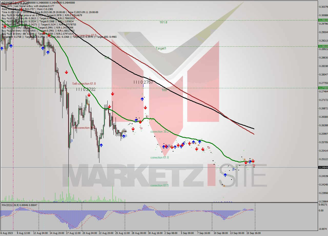 ADAUSDT-Bin MultiTimeframe analysis at date 2023.09.16 23:00