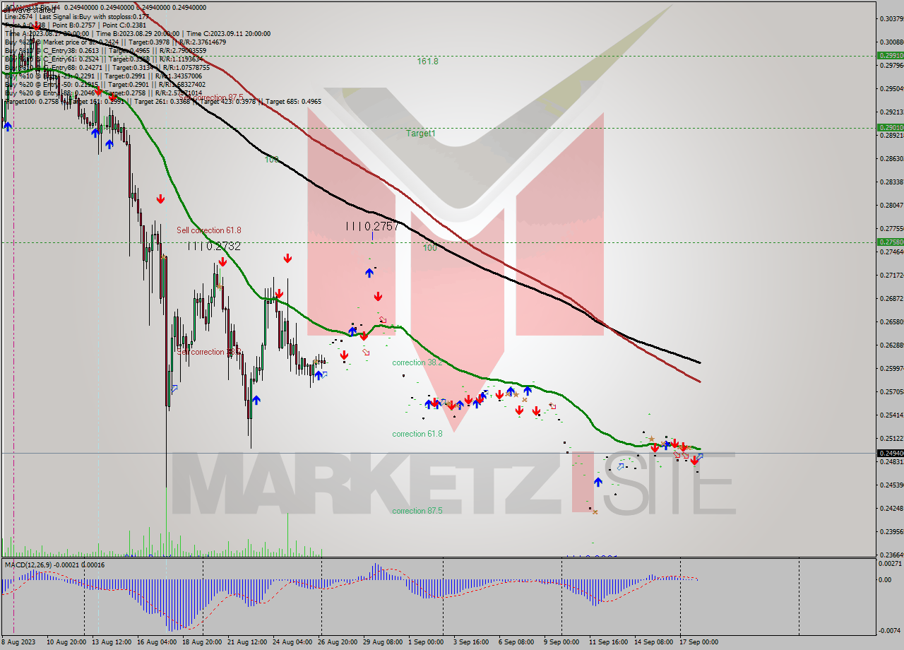 ADAUSDT-Bin MultiTimeframe analysis at date 2023.09.18 07:00