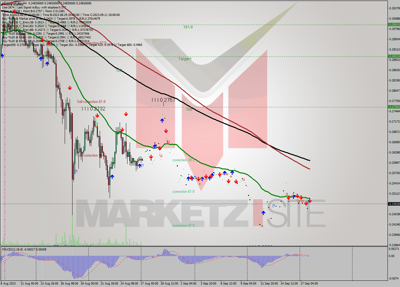 ADAUSDT-Bin MultiTimeframe analysis at date 2023.09.18 11:00