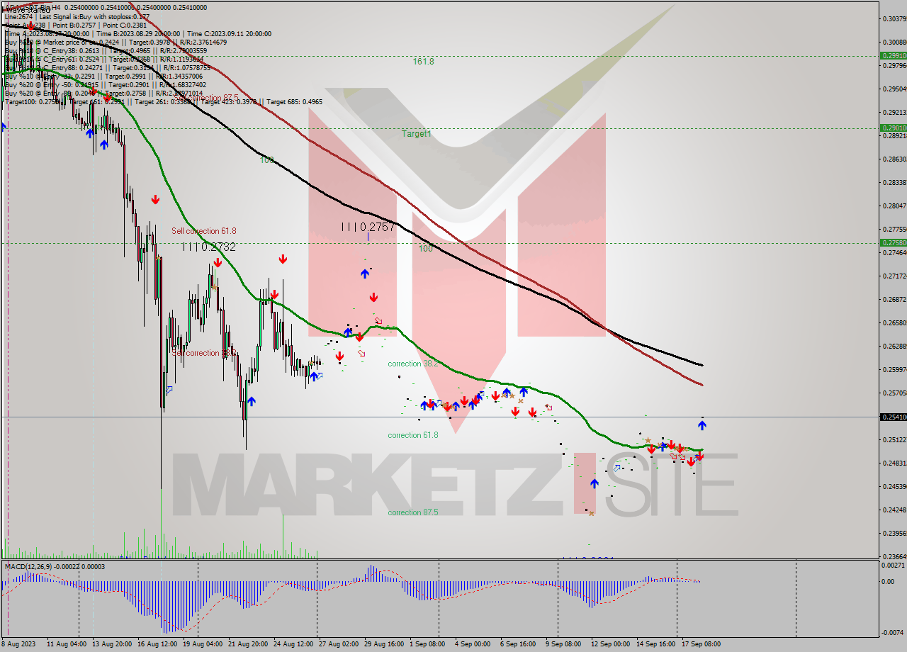 ADAUSDT-Bin MultiTimeframe analysis at date 2023.09.18 15:00