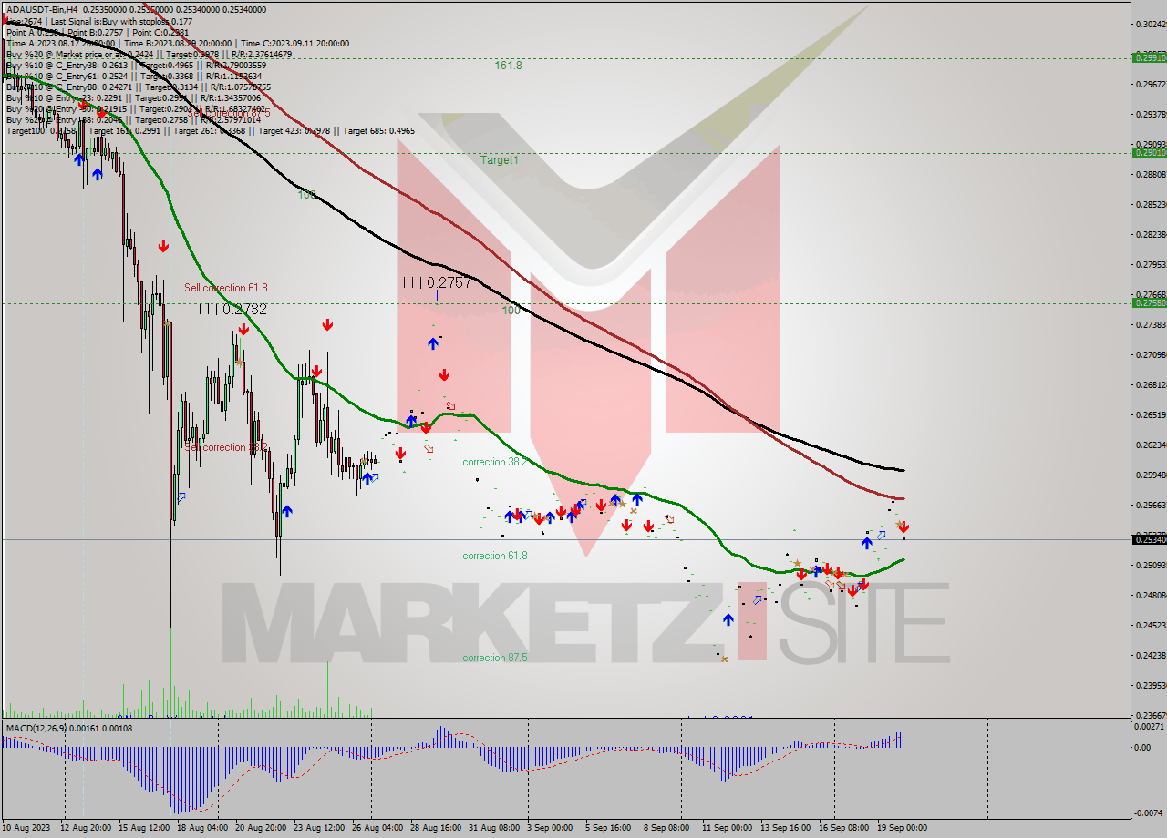 ADAUSDT-Bin MultiTimeframe analysis at date 2023.09.20 07:00