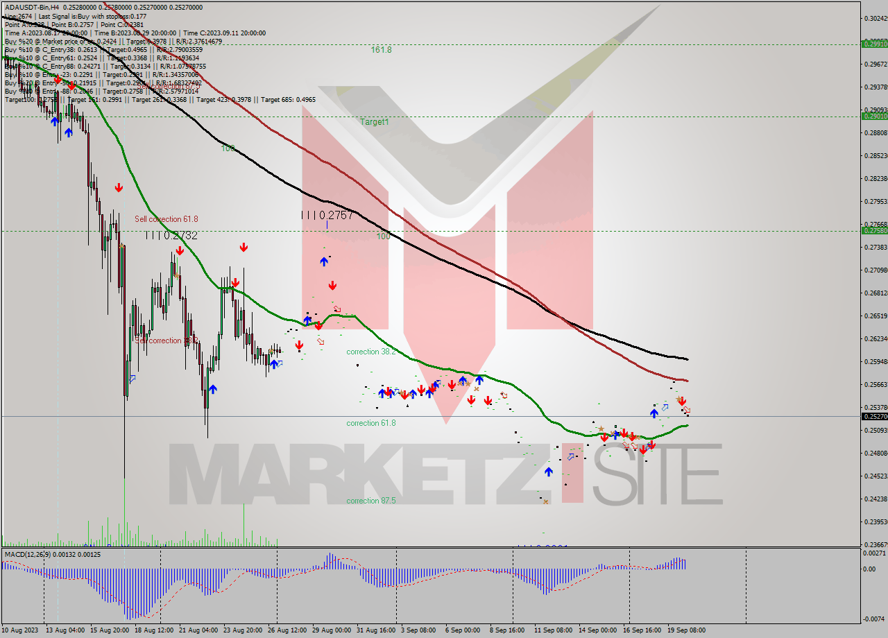 ADAUSDT-Bin MultiTimeframe analysis at date 2023.09.20 15:00