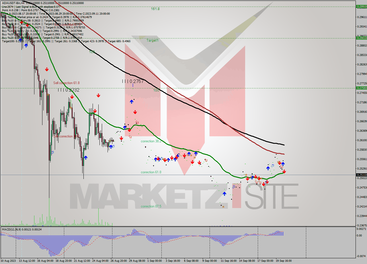 ADAUSDT-Bin MultiTimeframe analysis at date 2023.09.20 23:00