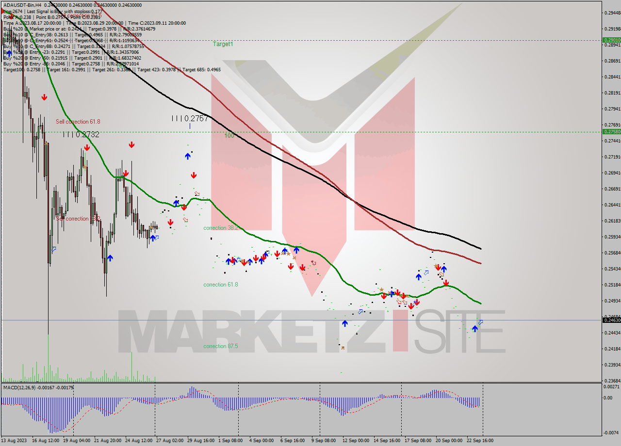 ADAUSDT-Bin MultiTimeframe analysis at date 2023.09.23 23:00