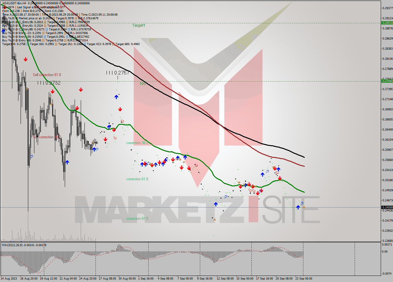 ADAUSDT-Bin MultiTimeframe analysis at date 2023.09.24 07:00