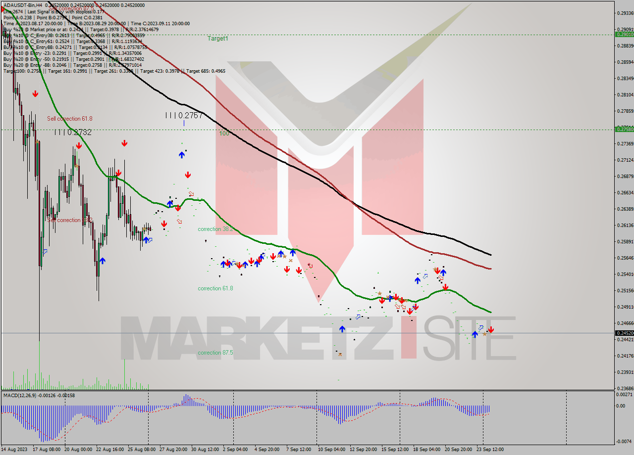 ADAUSDT-Bin MultiTimeframe analysis at date 2023.09.24 19:00