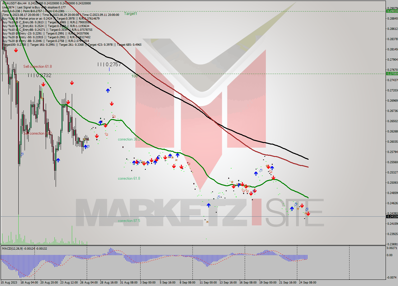 ADAUSDT-Bin MultiTimeframe analysis at date 2023.09.25 15:00
