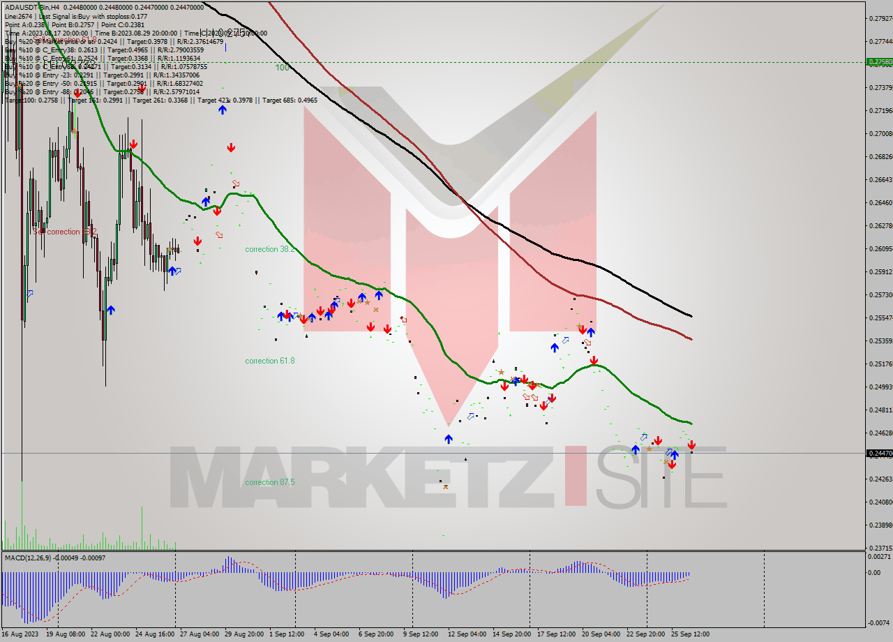 ADAUSDT-Bin MultiTimeframe analysis at date 2023.09.26 19:00