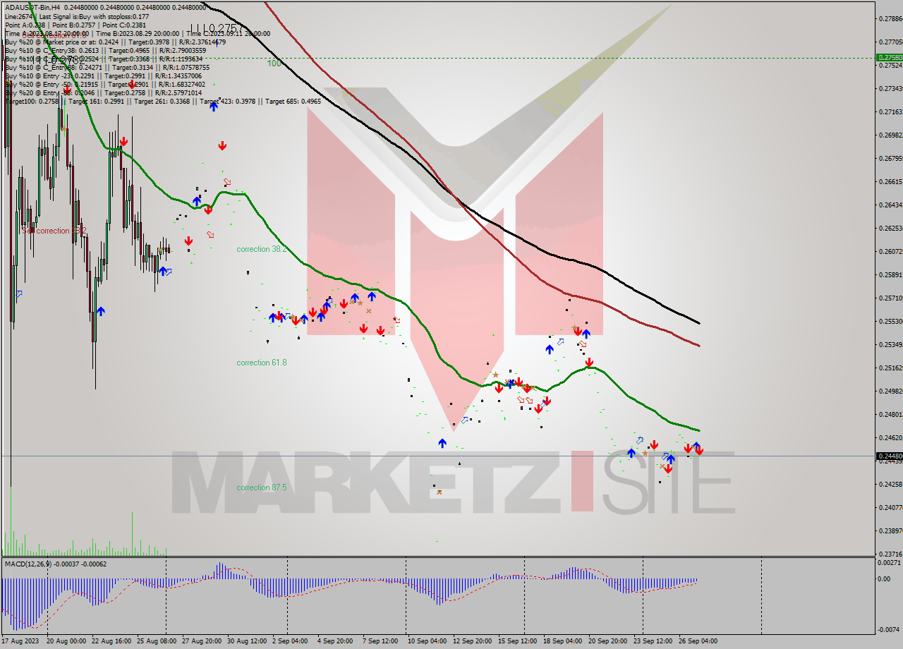 ADAUSDT-Bin MultiTimeframe analysis at date 2023.09.27 11:00