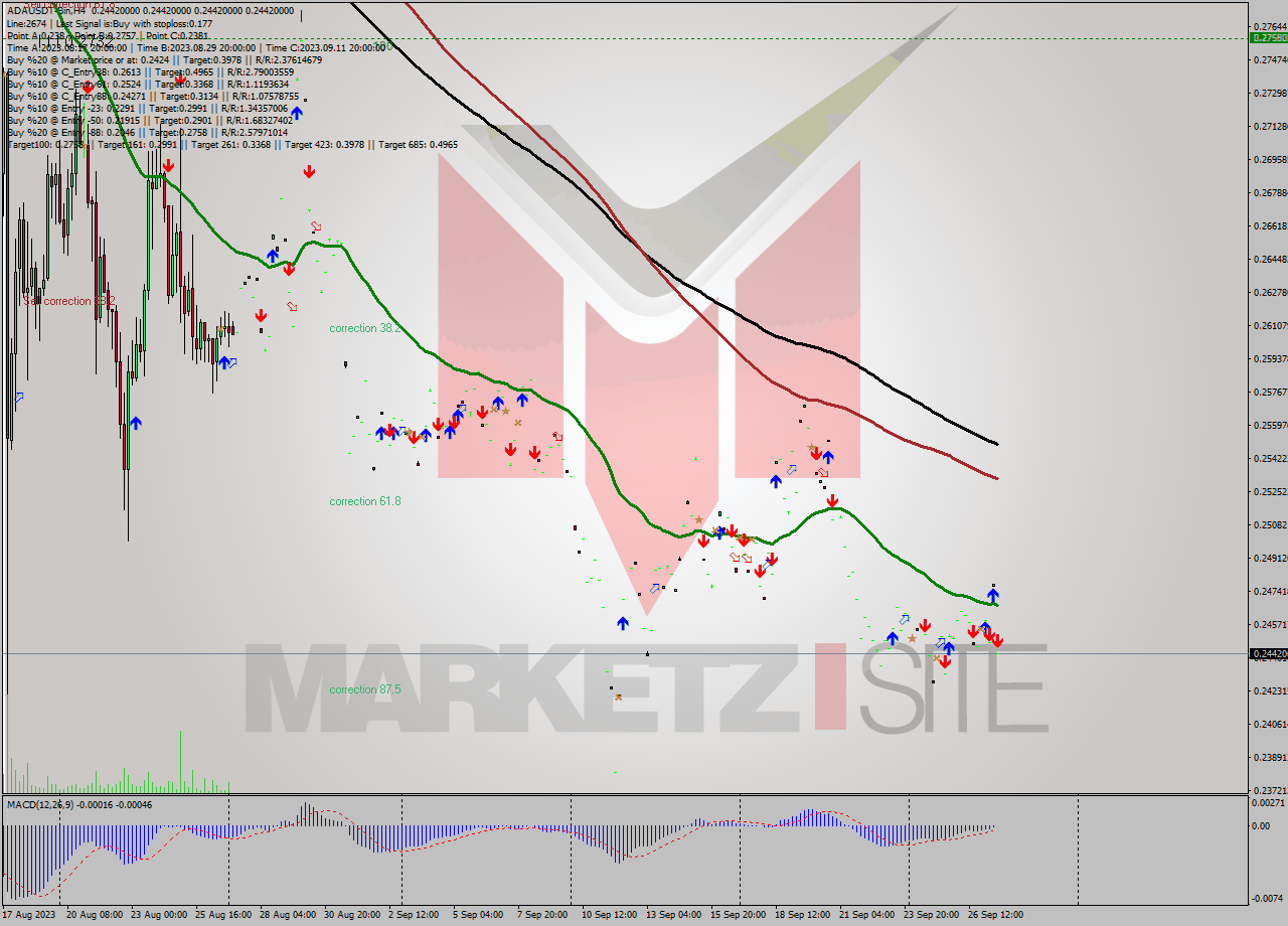 ADAUSDT-Bin MultiTimeframe analysis at date 2023.09.27 19:00