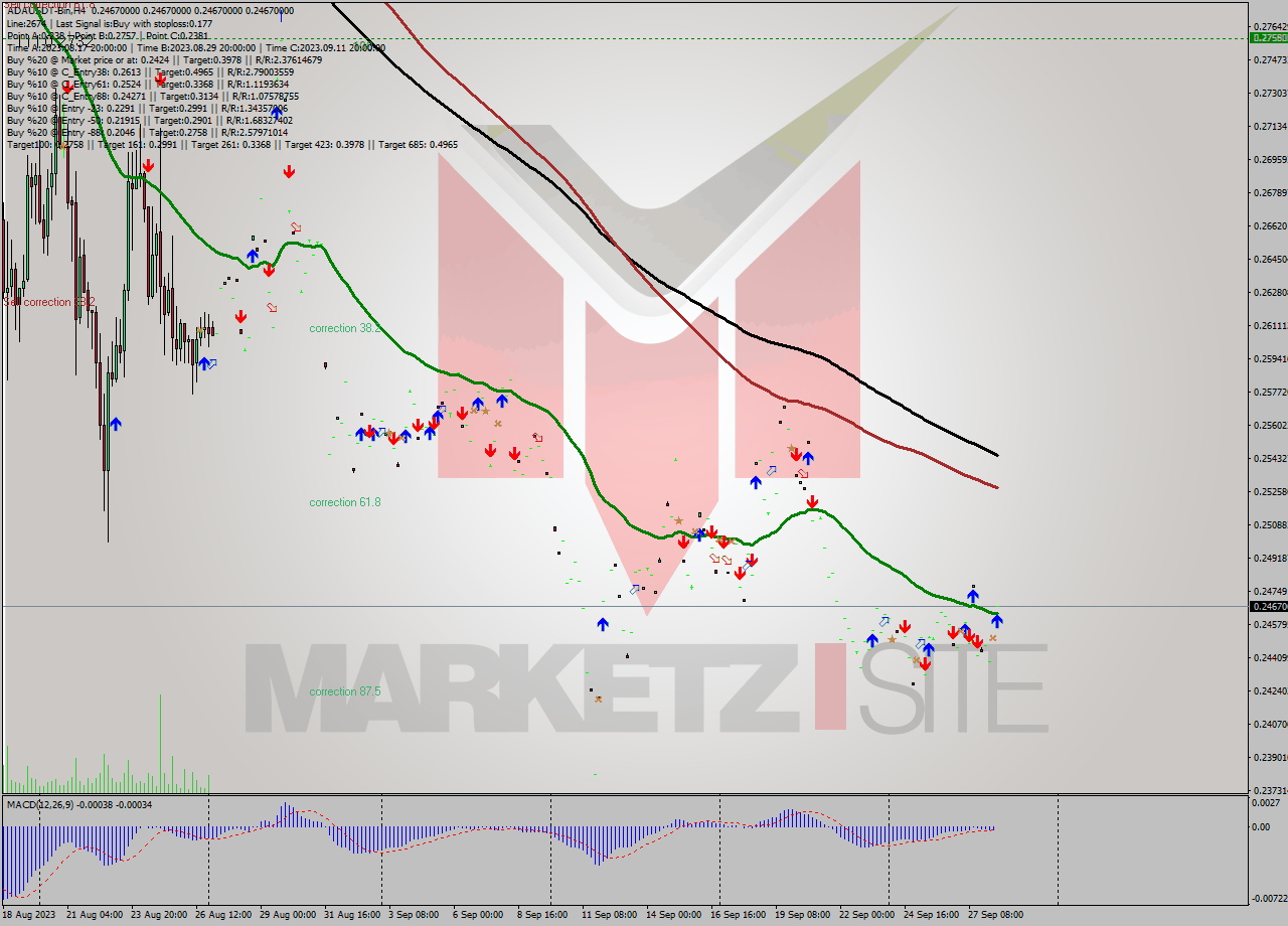 ADAUSDT-Bin MultiTimeframe analysis at date 2023.09.28 15:00