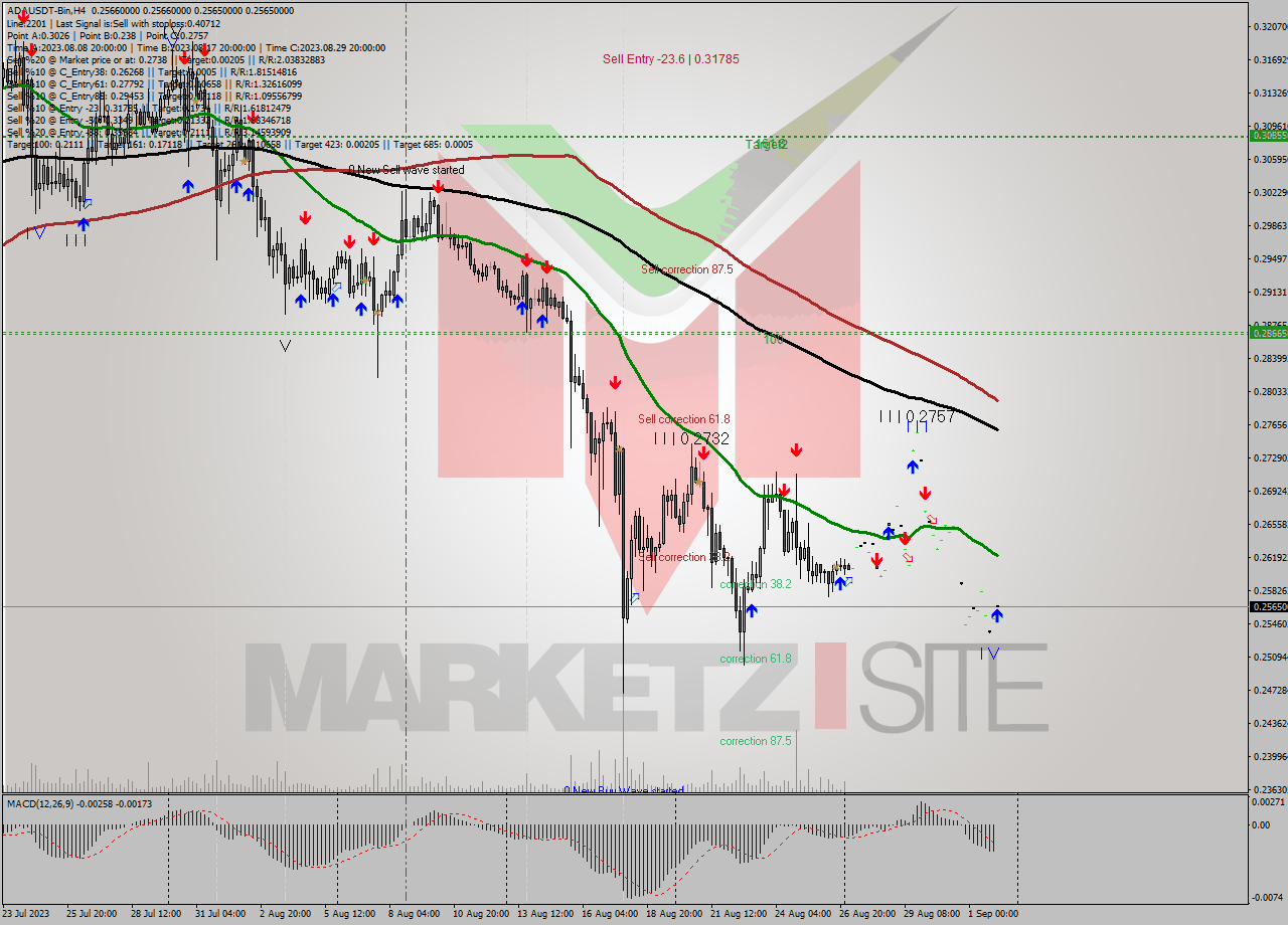 ADAUSDT-Bin MultiTimeframe analysis at date 2023.09.02 07:00