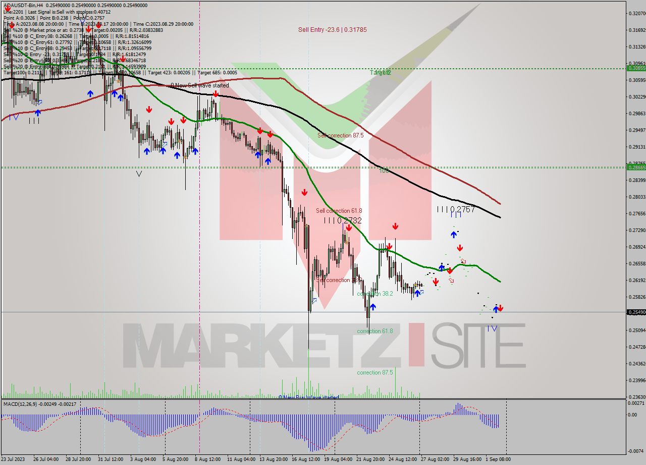 ADAUSDT-Bin MultiTimeframe analysis at date 2023.09.02 15:00