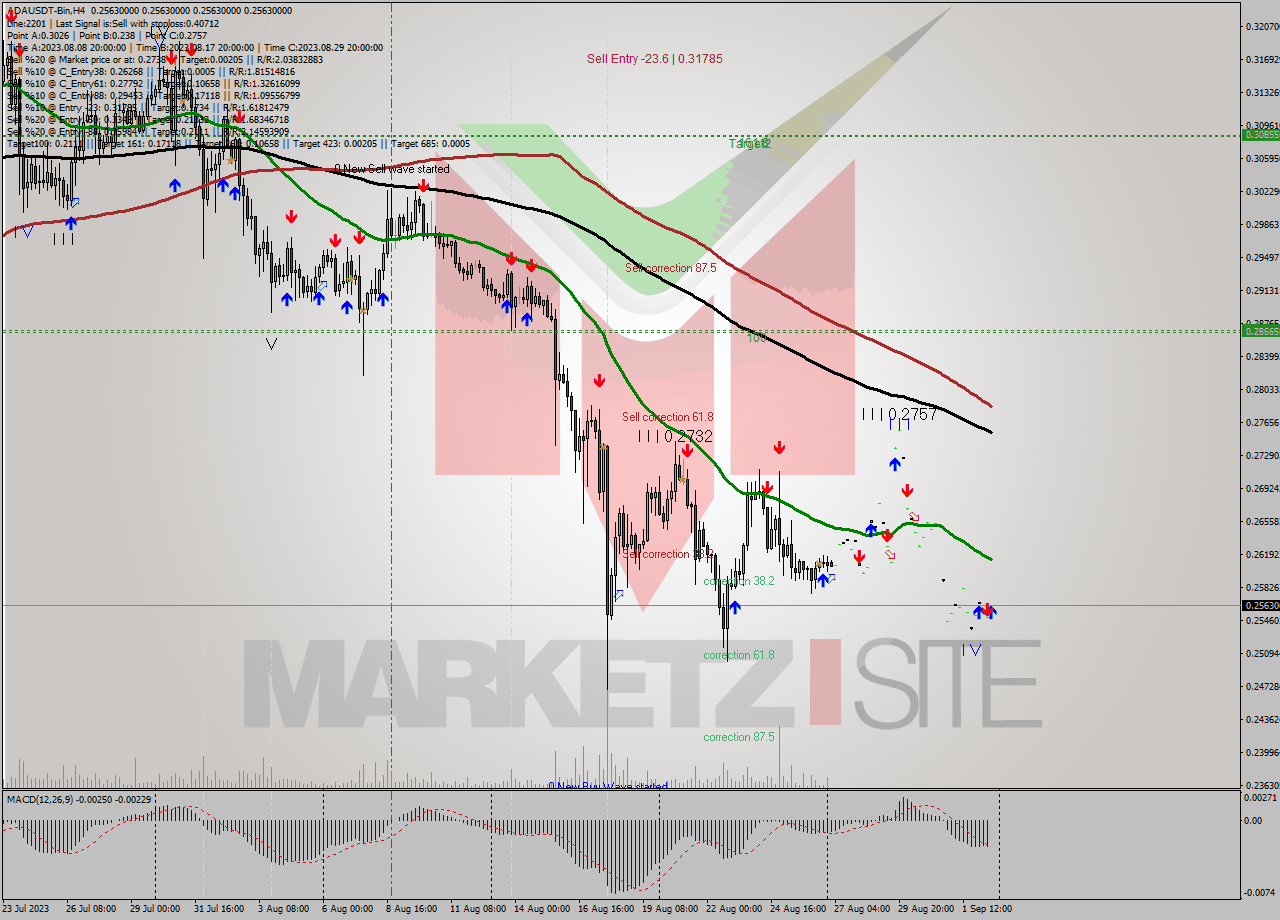 ADAUSDT-Bin MultiTimeframe analysis at date 2023.09.02 19:00