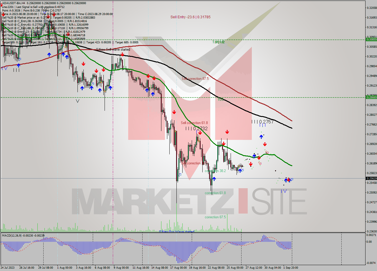 ADAUSDT-Bin MultiTimeframe analysis at date 2023.09.03 03:00