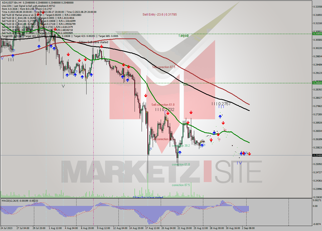 ADAUSDT-Bin MultiTimeframe analysis at date 2023.09.03 15:00
