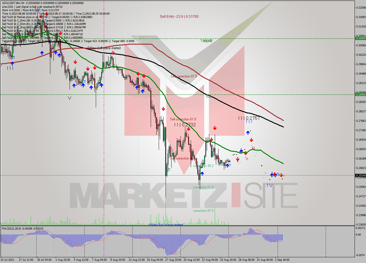 ADAUSDT-Bin MultiTimeframe analysis at date 2023.09.03 23:00
