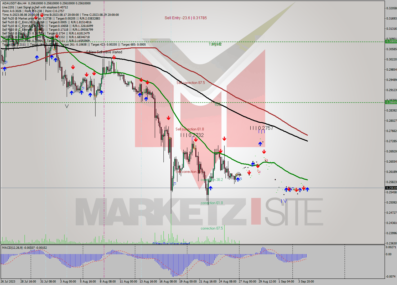 ADAUSDT-Bin MultiTimeframe analysis at date 2023.09.05 03:00