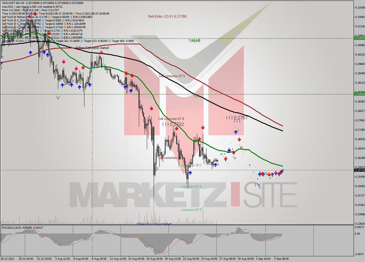 ADAUSDT-Bin MultiTimeframe analysis at date 2023.09.05 15:00