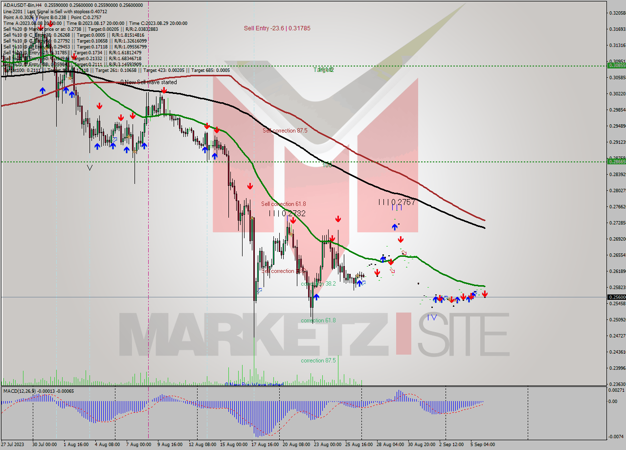 ADAUSDT-Bin MultiTimeframe analysis at date 2023.09.06 11:00