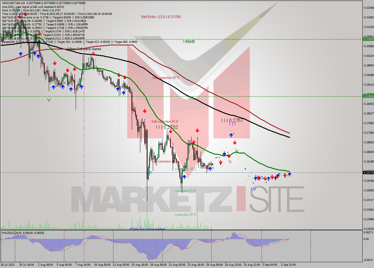 ADAUSDT-Bin MultiTimeframe analysis at date 2023.09.07 03:00