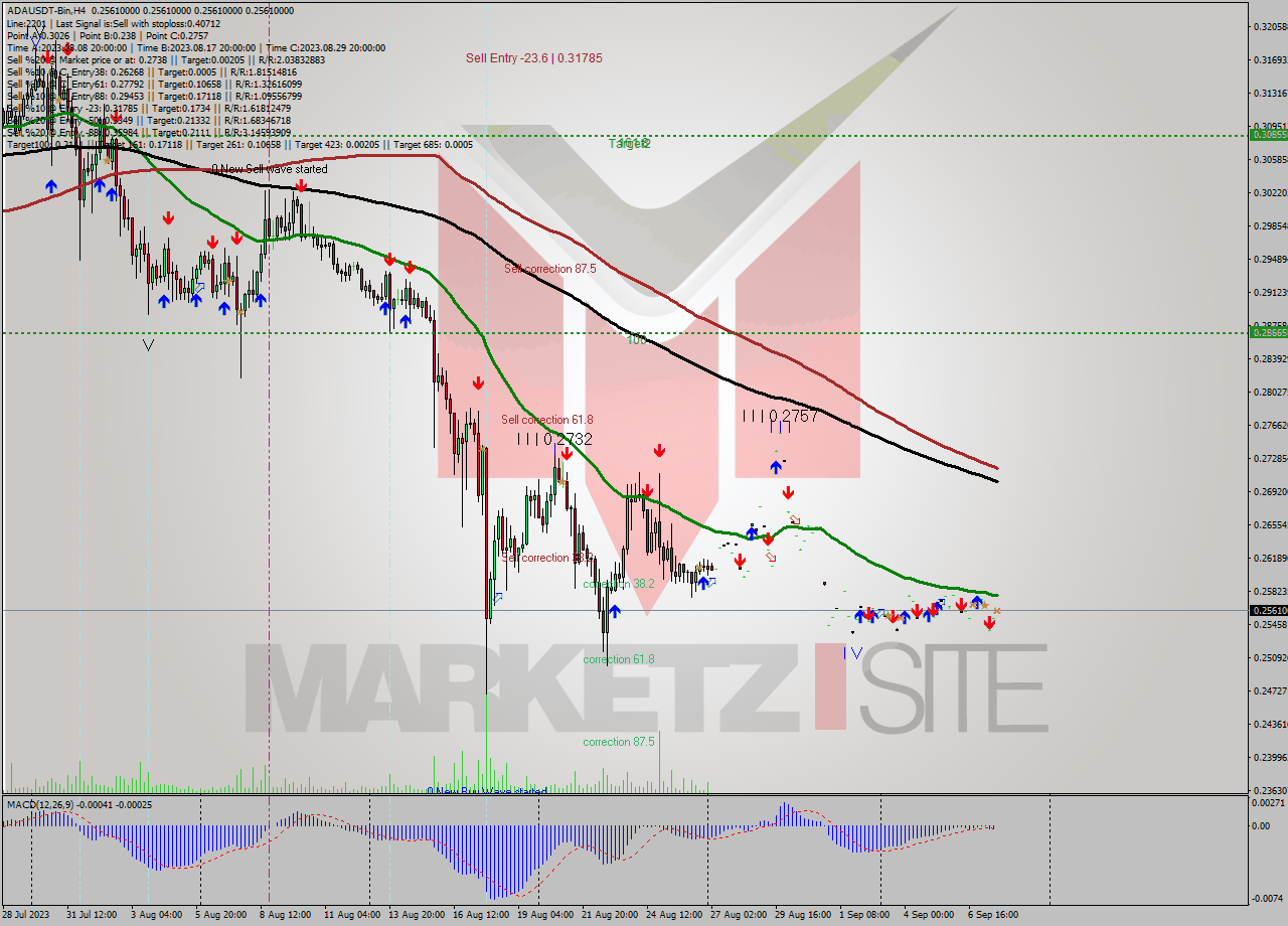 ADAUSDT-Bin MultiTimeframe analysis at date 2023.09.07 23:00