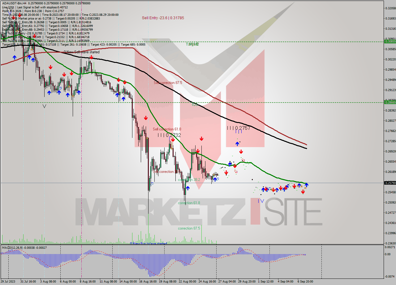 ADAUSDT-Bin MultiTimeframe analysis at date 2023.09.08 03:00