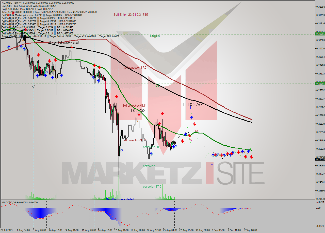 ADAUSDT-Bin MultiTimeframe analysis at date 2023.09.08 15:00