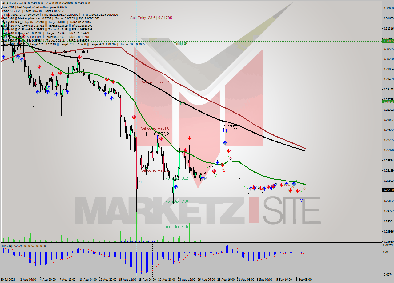 ADAUSDT-Bin MultiTimeframe analysis at date 2023.09.09 15:00