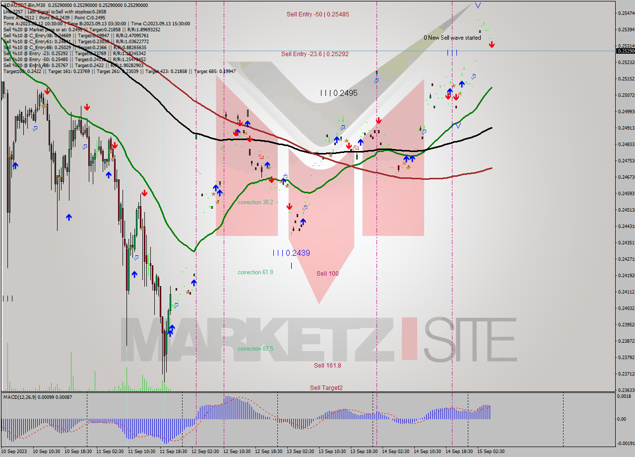 ADAUSDT-Bin M30 Signal